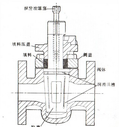 这种结构阀在工作时