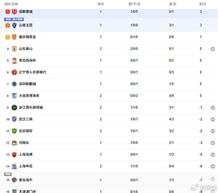 中超第二轮焦点战：国安遭绝杀申花爆冷，积分