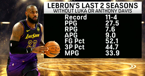 东契奇左腿筋二级拉伤无限期缺阵 湖人阵容面临