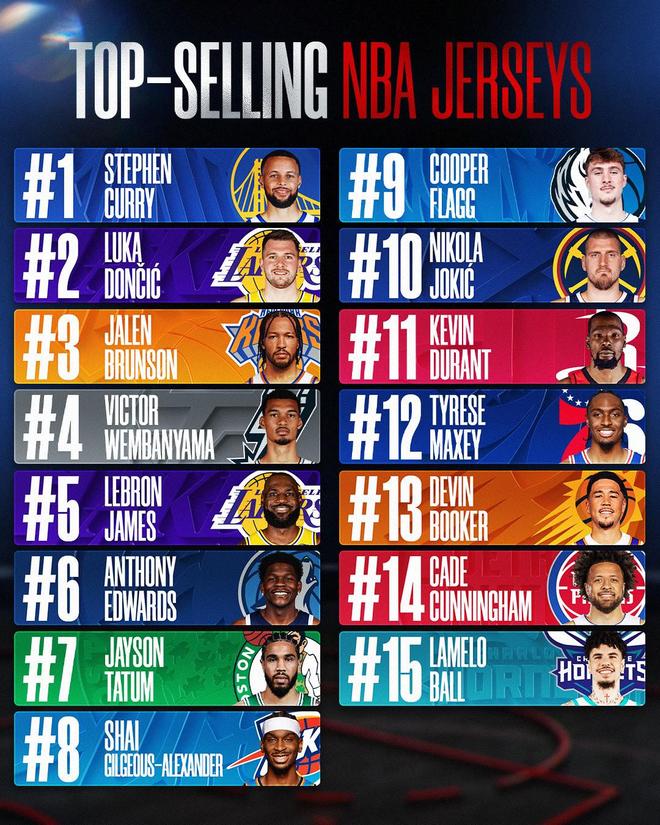 库里领跑NBA球星球衣销量榜，文班亚马等球星紧