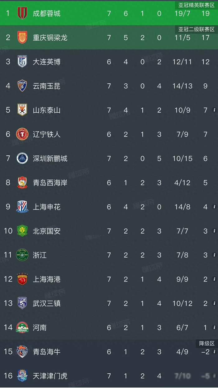 中超第七轮两场关键战：成都蓉城逆转玉昆，铜